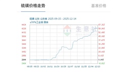 暴漲446%！硫磺價(jià)格創(chuàng)近十年新高，未來(lái)還會(huì)漲嗎？
